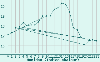 Courbe de l'humidex pour Trapani / Birgi