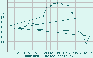 Courbe de l'humidex pour Wernigerode