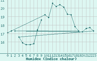 Courbe de l'humidex pour Zeebrugge