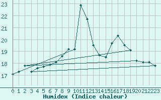 Courbe de l'humidex pour Vaduz