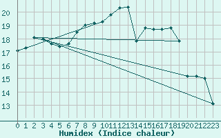 Courbe de l'humidex pour Nancy - Essey (54)