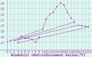 Courbe du refroidissement olien pour Cap Ferret (33)
