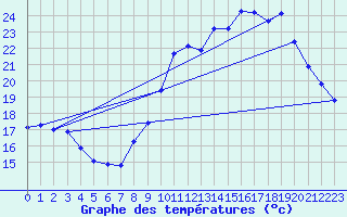 Courbe de tempratures pour Corsept (44)