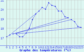 Courbe de tempratures pour Roesnaes