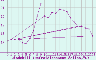 Courbe du refroidissement olien pour Llanes