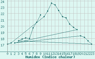 Courbe de l'humidex pour Gurteen