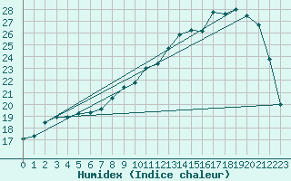 Courbe de l'humidex pour Amur (79)