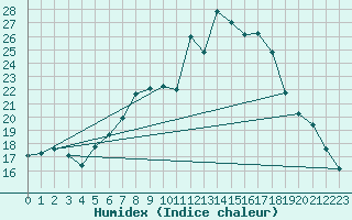 Courbe de l'humidex pour Simbach/Inn