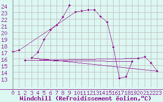 Courbe du refroidissement olien pour Baisoara