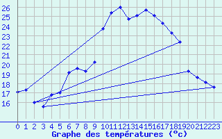 Courbe de tempratures pour Duerkheim, Bad