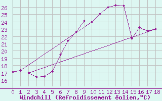 Courbe du refroidissement olien pour Wels / Schleissheim