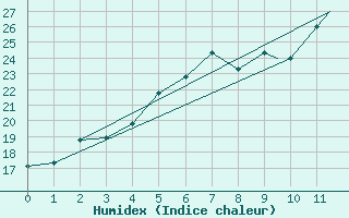 Courbe de l'humidex pour Kerman