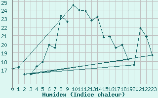 Courbe de l'humidex pour Eggegrund