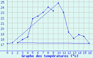 Courbe de tempratures pour Straumsnes