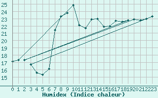 Courbe de l'humidex pour Shoream (UK)