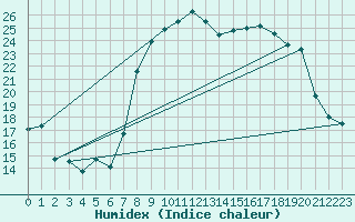 Courbe de l'humidex pour Calvi (2B)