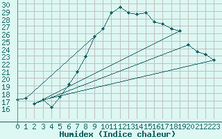 Courbe de l'humidex pour Scampton