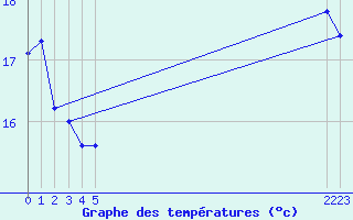 Courbe de tempratures pour Potes / Torre del Infantado (Esp)