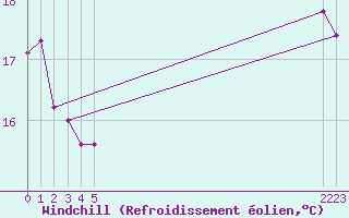 Courbe du refroidissement olien pour Potes / Torre del Infantado (Esp)