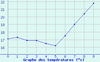 Courbe de tempratures pour Langenlipsdorf