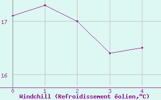 Courbe du refroidissement olien pour Wels / Schleissheim