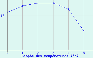 Courbe de tempratures pour le bateau EUCFR11