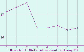 Courbe du refroidissement olien pour Trujillo