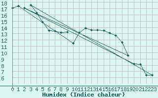 Courbe de l'humidex pour Zwiesel