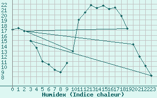 Courbe de l'humidex pour Guret Saint-Laurent (23)