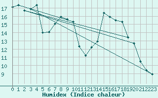 Courbe de l'humidex pour Lycksele