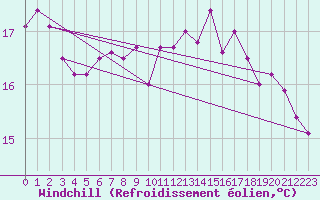 Courbe du refroidissement olien pour Cap Gris-Nez (62)