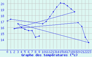 Courbe de tempratures pour Bergerac (24)