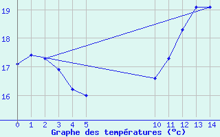 Courbe de tempratures pour Pointe du Raz (29)