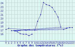 Courbe de tempratures pour Porquerolles (83)