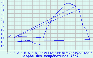 Courbe de tempratures pour Saint-Girons (09)