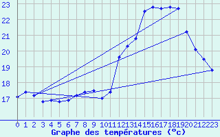 Courbe de tempratures pour Ste (34)