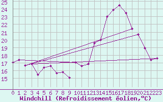 Courbe du refroidissement olien pour Chteau-Chinon (58)
