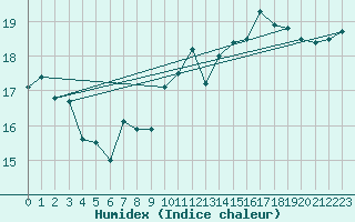 Courbe de l'humidex pour Cap de la Hague (50)