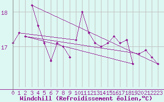 Courbe du refroidissement olien pour Roissy (95)