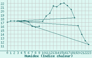 Courbe de l'humidex pour Cognac (16)