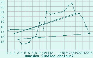 Courbe de l'humidex pour Beitem (Be)