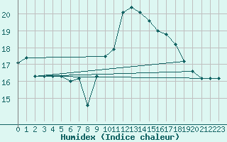 Courbe de l'humidex pour Torino / Bric Della Croce
