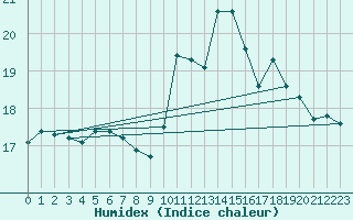 Courbe de l'humidex pour Le Talut - Belle-Ile (56)