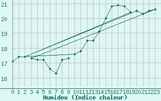 Courbe de l'humidex pour Koblenz Falckenstein