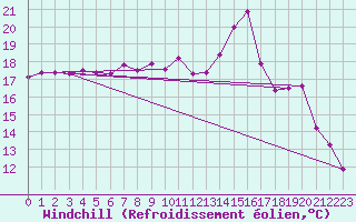 Courbe du refroidissement olien pour Cambrai / Epinoy (62)