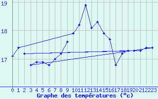 Courbe de tempratures pour Porquerolles (83)