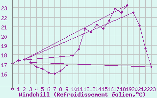 Courbe du refroidissement olien pour Le Mesnil-Esnard (76)