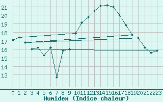Courbe de l'humidex pour Troyes (10)