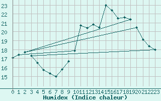 Courbe de l'humidex pour Fontenermont (14)