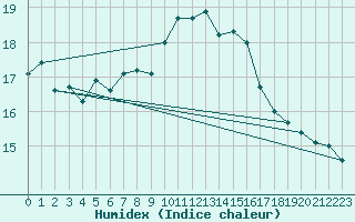 Courbe de l'humidex pour Llanes